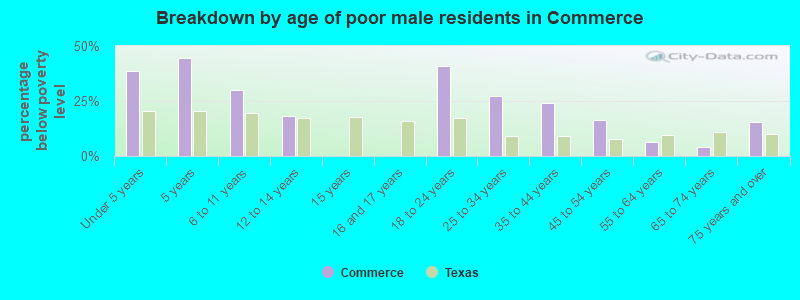 Breakdown by age of poor male residents in Commerce