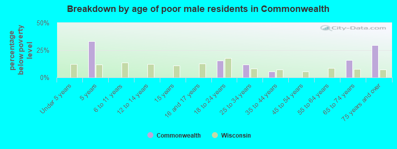 Breakdown by age of poor male residents in Commonwealth