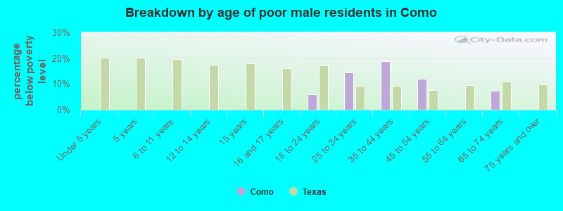 Breakdown by age of poor male residents in Como