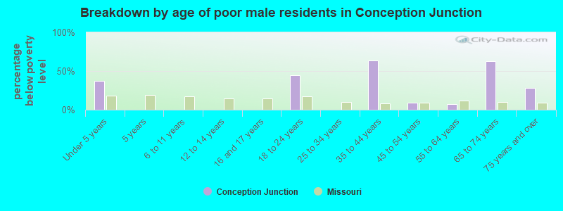 Breakdown by age of poor male residents in Conception Junction