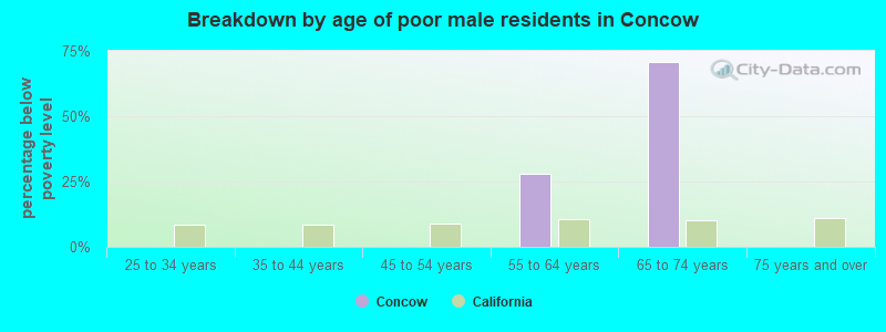 Breakdown by age of poor male residents in Concow