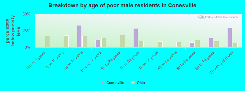 Breakdown by age of poor male residents in Conesville