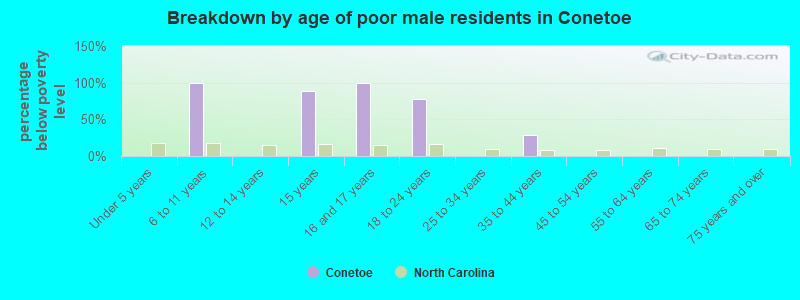 Breakdown by age of poor male residents in Conetoe