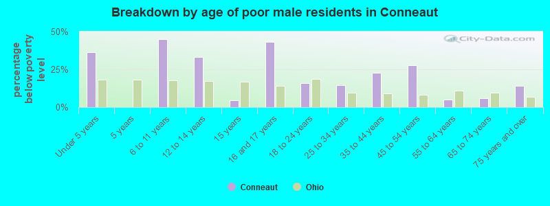 Breakdown by age of poor male residents in Conneaut
