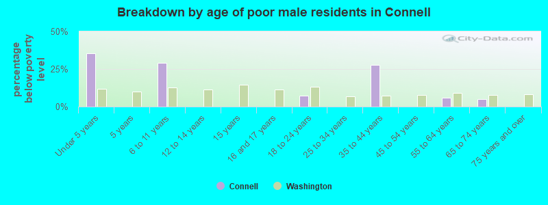 Breakdown by age of poor male residents in Connell