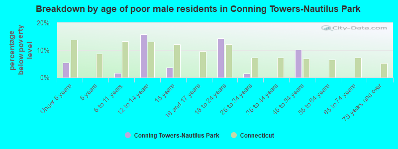 Breakdown by age of poor male residents in Conning Towers-Nautilus Park