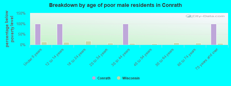 Breakdown by age of poor male residents in Conrath