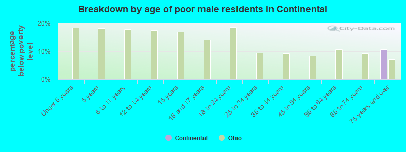 Breakdown by age of poor male residents in Continental