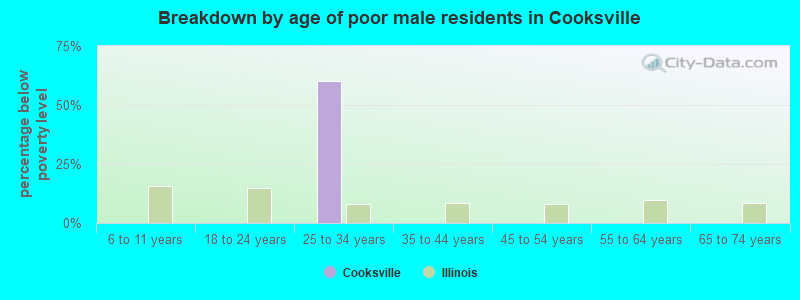 Breakdown by age of poor male residents in Cooksville