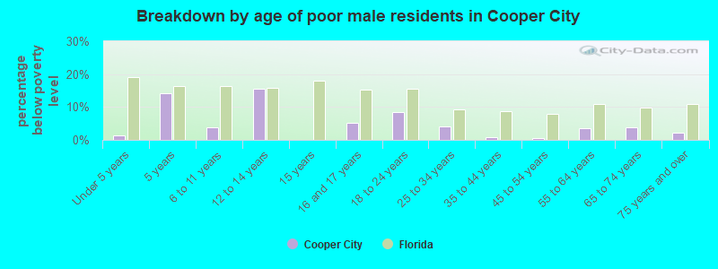 Breakdown by age of poor male residents in Cooper City
