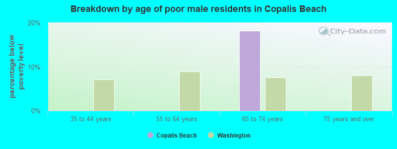 Breakdown by age of poor male residents in Copalis Beach