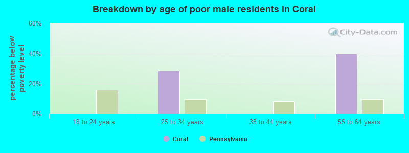 Breakdown by age of poor male residents in Coral