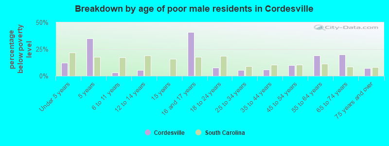 Breakdown by age of poor male residents in Cordesville