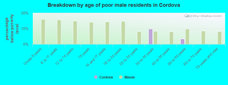 Breakdown by age of poor male residents in Cordova
