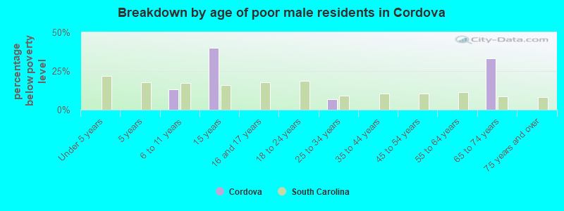 Breakdown by age of poor male residents in Cordova