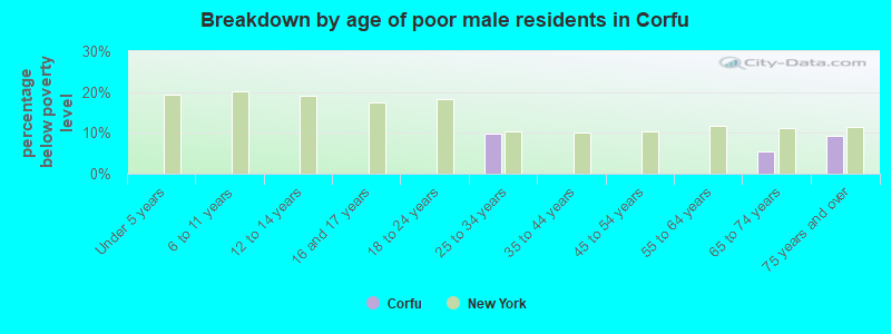Breakdown by age of poor male residents in Corfu