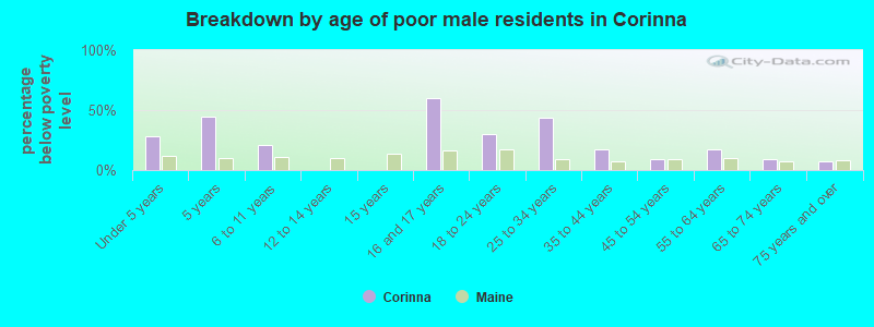 Breakdown by age of poor male residents in Corinna