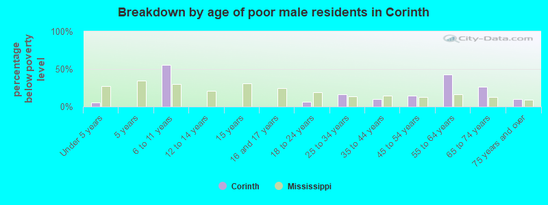 Breakdown by age of poor male residents in Corinth