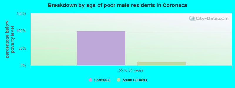 Breakdown by age of poor male residents in Coronaca