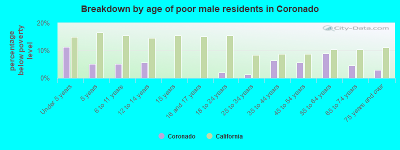 Breakdown by age of poor male residents in Coronado