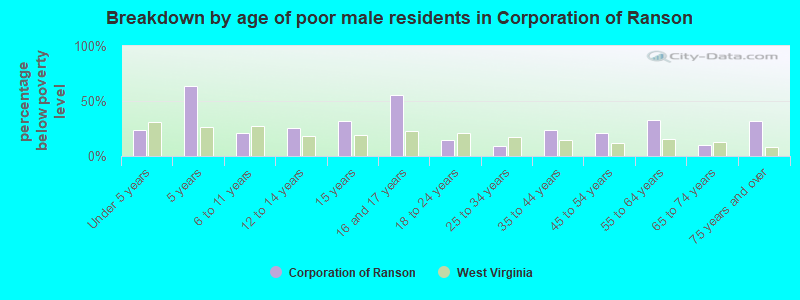 Breakdown by age of poor male residents in Corporation of Ranson