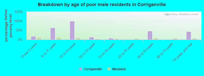 Breakdown by age of poor male residents in Corriganville