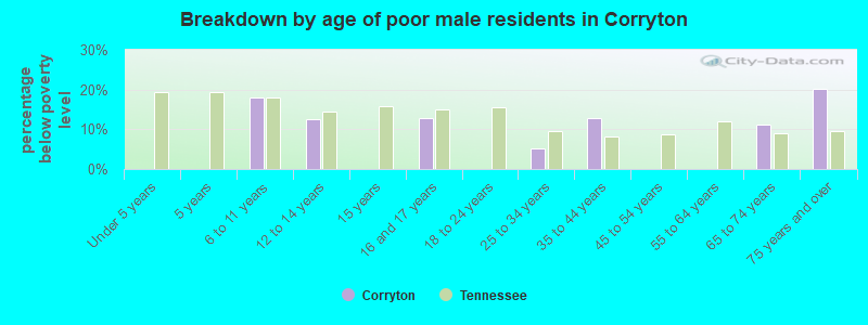 Breakdown by age of poor male residents in Corryton