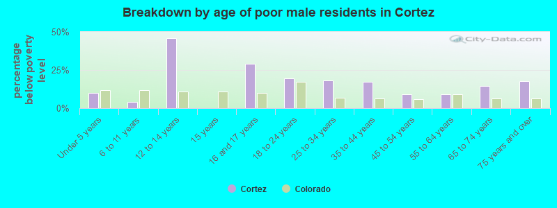 Breakdown by age of poor male residents in Cortez