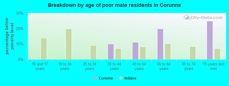 Breakdown by age of poor male residents in Corunna