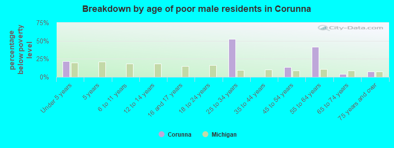 Breakdown by age of poor male residents in Corunna