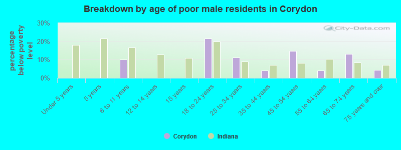Breakdown by age of poor male residents in Corydon