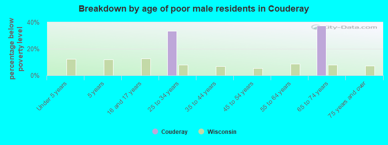 Breakdown by age of poor male residents in Couderay