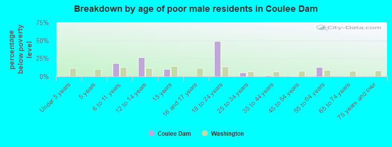 Breakdown by age of poor male residents in Coulee Dam