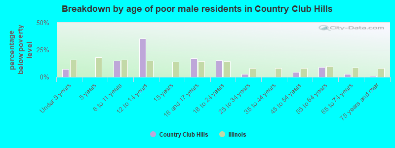 Breakdown by age of poor male residents in Country Club Hills