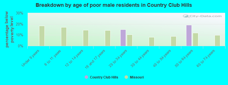 Breakdown by age of poor male residents in Country Club Hills