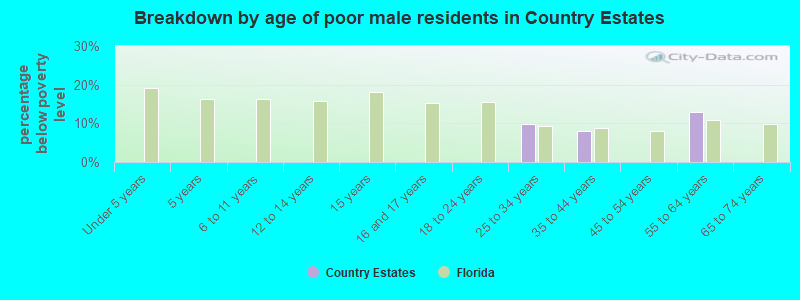 Breakdown by age of poor male residents in Country Estates