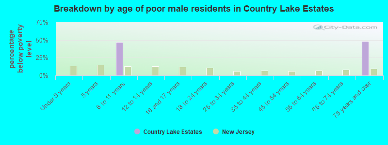 Breakdown by age of poor male residents in Country Lake Estates