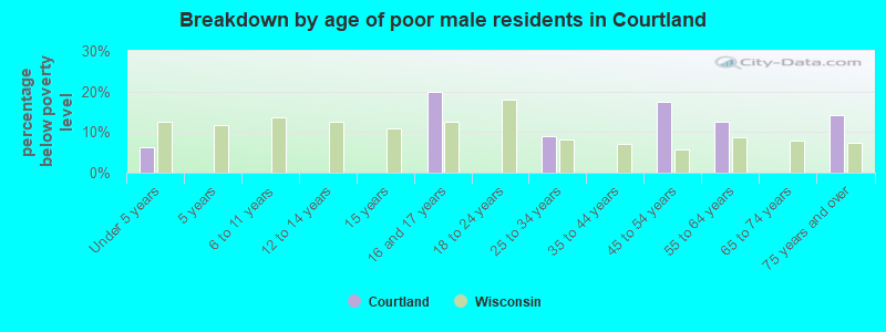 Breakdown by age of poor male residents in Courtland