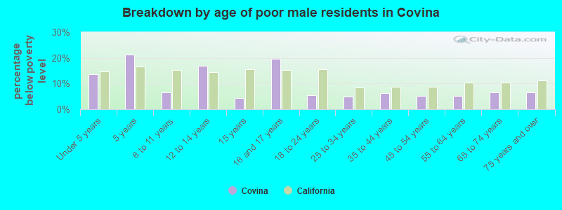 Breakdown by age of poor male residents in Covina