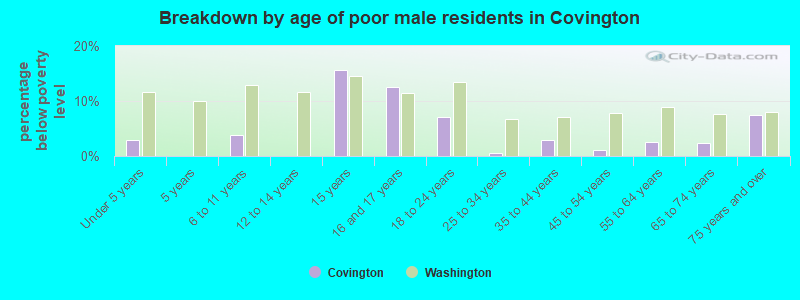 Breakdown by age of poor male residents in Covington