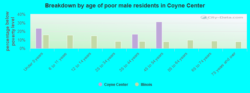 Breakdown by age of poor male residents in Coyne Center
