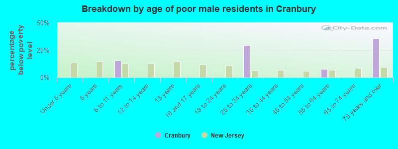 Breakdown by age of poor male residents in Cranbury