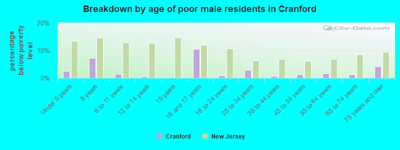 Breakdown by age of poor male residents in Cranford