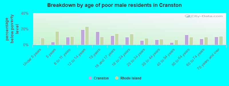 Breakdown by age of poor male residents in Cranston