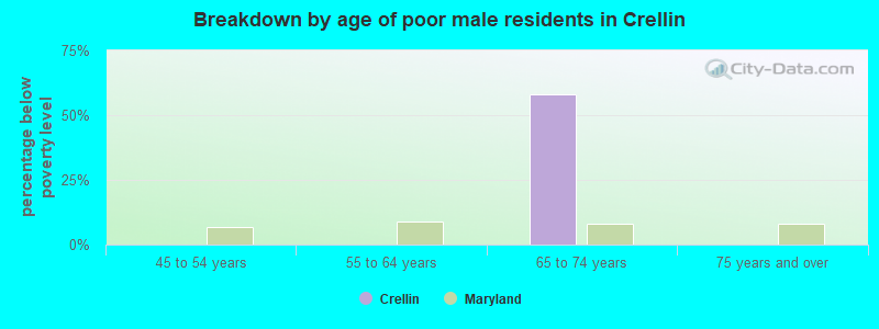 Breakdown by age of poor male residents in Crellin