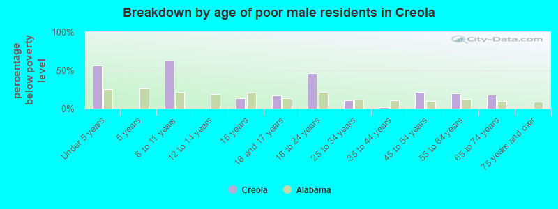 Breakdown by age of poor male residents in Creola