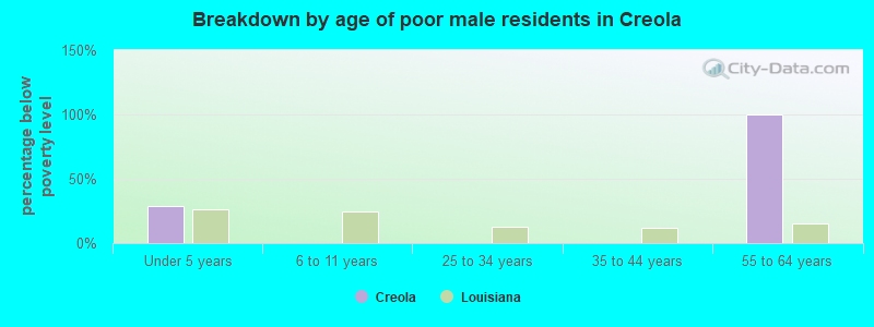 Breakdown by age of poor male residents in Creola