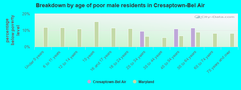 Breakdown by age of poor male residents in Cresaptown-Bel Air