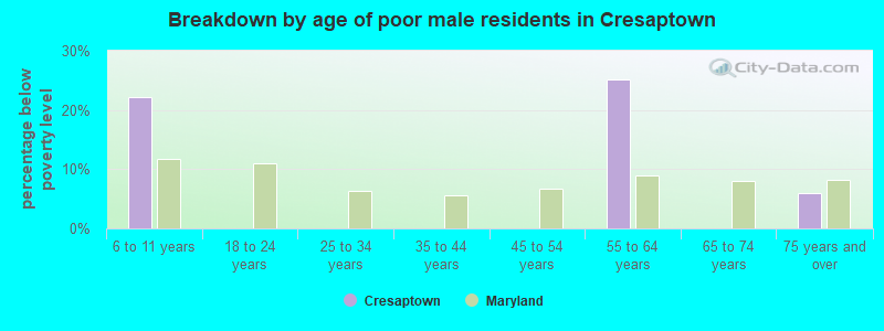 Breakdown by age of poor male residents in Cresaptown