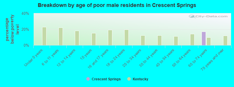 Breakdown by age of poor male residents in Crescent Springs